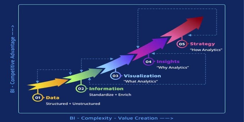 Dhiva Launches Business Intelligence Platform Advanced analytical offering with Why Analytics Dhiva has announced the launch of Dhiva 2.0, a brand new advanced business intelligence platform. It features Dhiva Analyst and Dhiva Explorer to automate "Why Analytics" and identify drivers of performance with diagnostic Machine Learning and a symbolic AI engine leveraging hundreds of analytical rules and constructs. Organisations can increase speed to insights and increase productivity and text and analytical summaries for reports and dashboards can be generated in minutes with Machine Learning models without templates or coding. Viv Penninti, Founder and CEO of Dhiva, said: "Dhiva's unique semantic knowledge architecture and orchestration makes it simple for our customers to accelerate insight generation and make quicker, better decisions related to key performance indicators (KPIs). "Dhiva's AI driven, no-code, self-service approach goes far beyond traditional visualization. The platform delivers automated data story generation, automatic text summarization, push alerts, and a virtual analyst that can answer both "what" and "why" questions." Dhiva 2.0’s features include: Integrated BI Platform: Visualization, NLG, and ML driven augmented business intelligence platform for business analysts On-Demand Data Stories Driven by Semantic Layer: Text summarization of insights for any user created report with no additional effort (fully automatic) and no user SQL coding Analytics Automation & ML Models: Similar to RPA, enables workflow based discovery of insights using various AI/ML models with auto-generated textual summaries Push alerts with WHY analysis: Automated workflows to send alerts to key stakeholders on KPI changes with attached "Why" insights­­ Conversational BI virtual Analyst With Text and Voice Queries: "Ask Dhiva" analyst - to answer "what", "where" and "why" questions with voice & text queries with custom workflows Quick Deployment – No Extra Hardware or Software: Quick deployment & configuration; no extra hardware required; cloud or hybrid; PC, tablet, or smartphone support Dhiva, which was earlier branded as MobileMetrics, now offers the traditional visualization and self-serve reporting via its Explorer module, while the new AI and Why analytics is offered via its Analyst module.