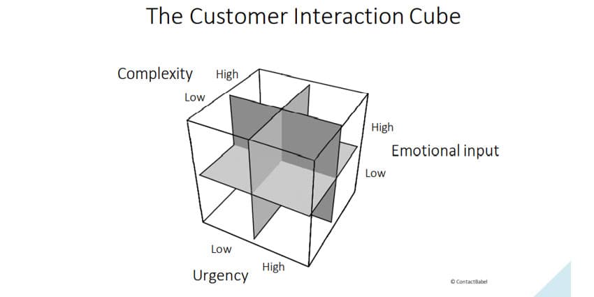 Introducing The Customer Interaction Cube