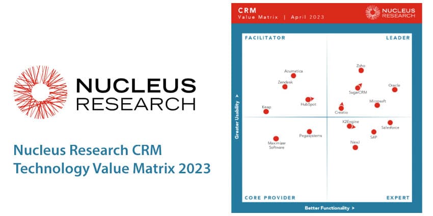 Who Leads the CRM Space In 2023? Nucleus Research Reveals Its Findings