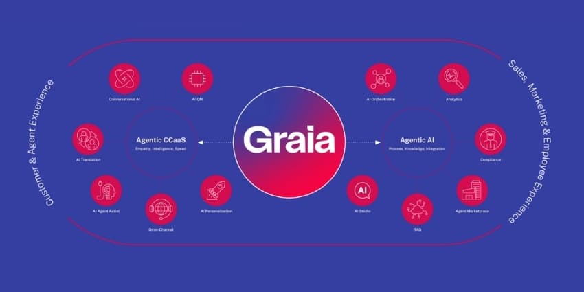 Three technology powerhouses—Bulb Technologies, Geomant, and Buzzeasy—have joined forces under the BOSQAR INVEST umbrella to launch GRAIA
