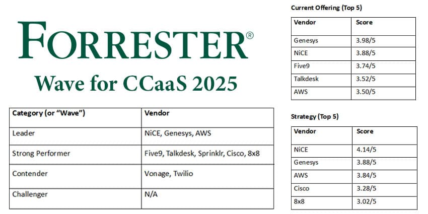 An Analyst's Take on the Forrester Wave for Contact Center as a Service (CCaaS) 2025