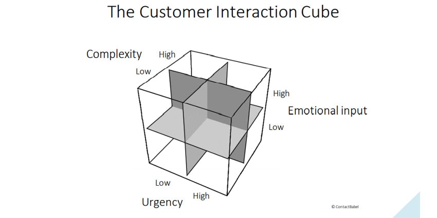 Introducing The Customer Interaction Cube