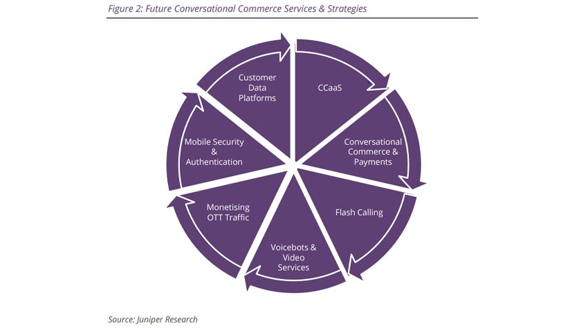 Complex Solutions & AI to Hinder CPaaS in 2022