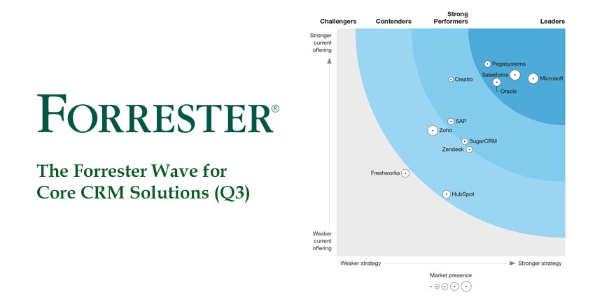 Forrester Wave for Core CRM Solutions 2022