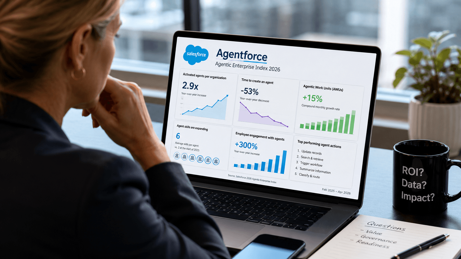 Salesforce Agentforce adoption accelerating amid enterprise CX readiness concerns