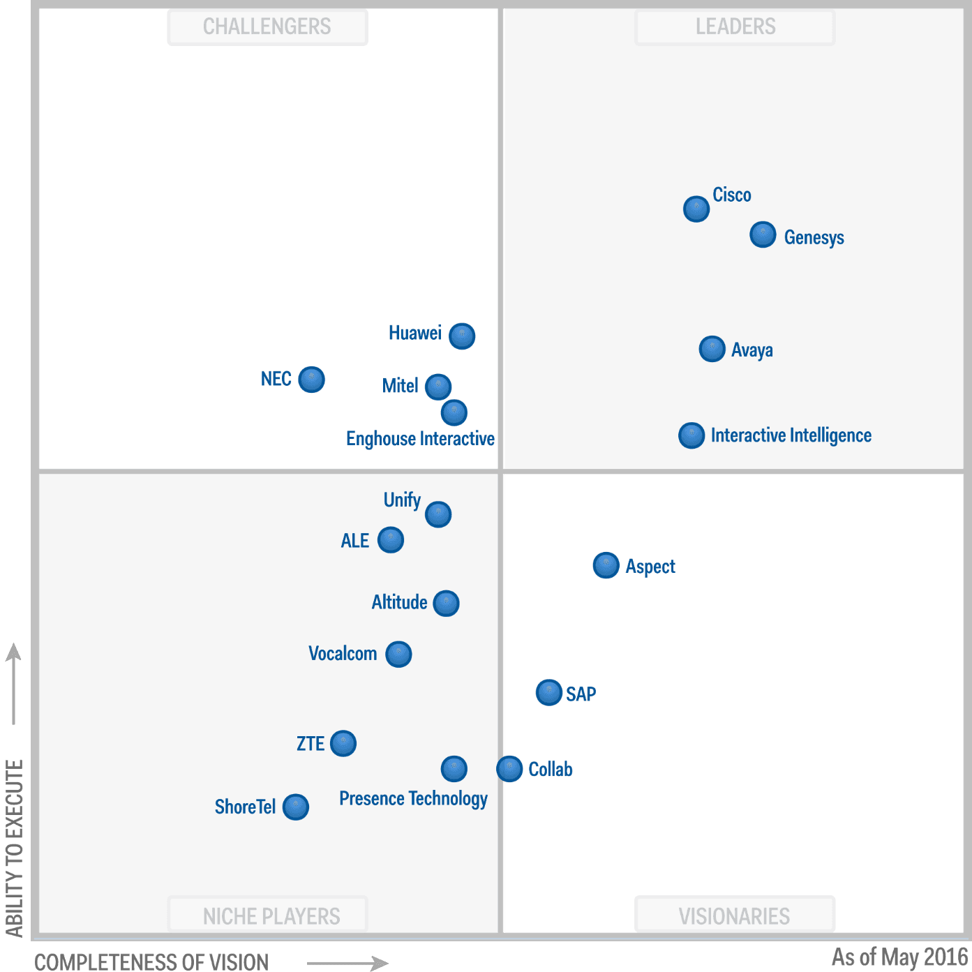 gartner contact 2016 quadrant commstrader