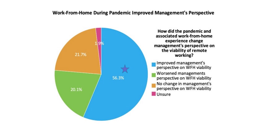 60% of Business Leaders Now Open to WFH