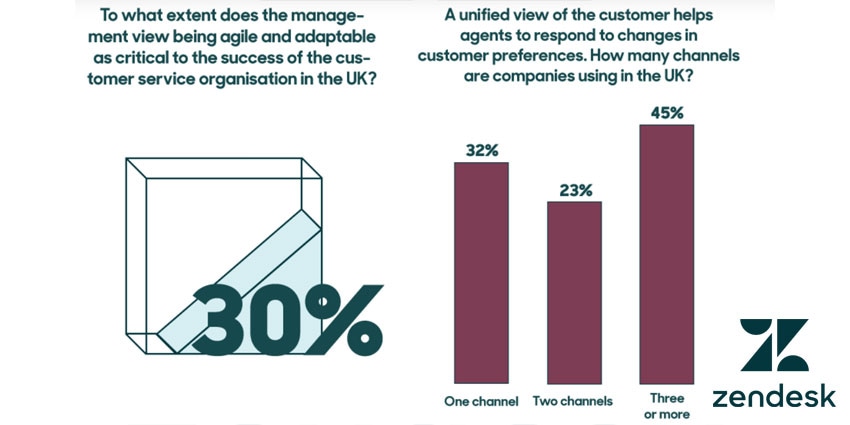 44% of Firms Have Low Level of Agility Tools, Zendesk Reports