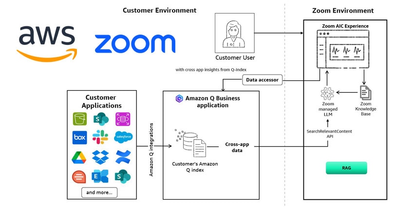 AWS & Zoom Debut a New Integration to “Change the Future of Work”