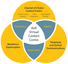 8x8 Virtual Contact Centre