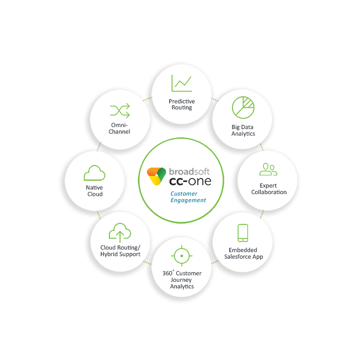 Broadsoft CCaaS